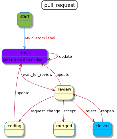 Symfony Workflow
